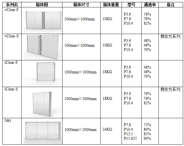 不知如何选会议室LED透明幕墙屏？轻松get使用要求及选型