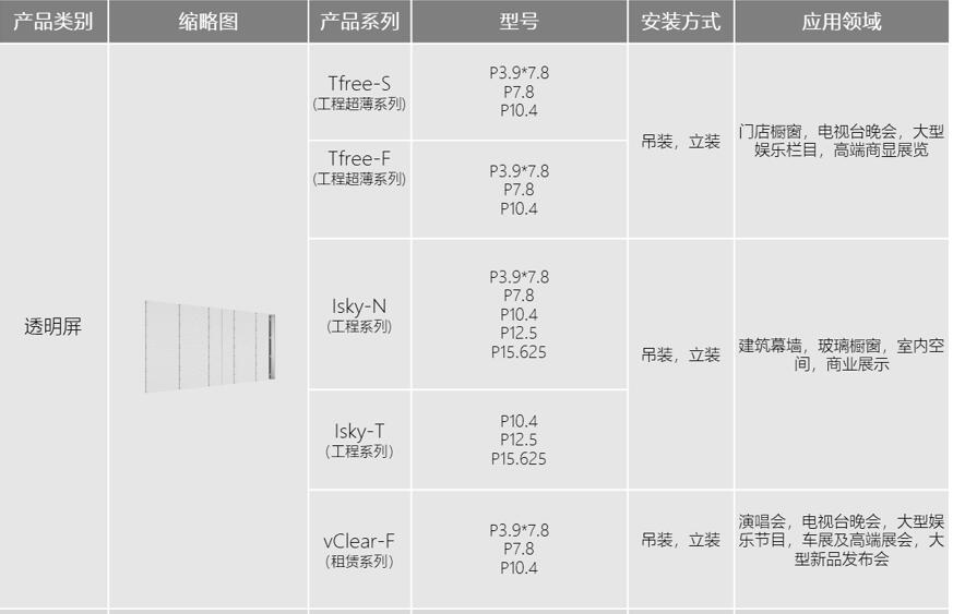 今年会智慧显示LED透明屏型号3大系列